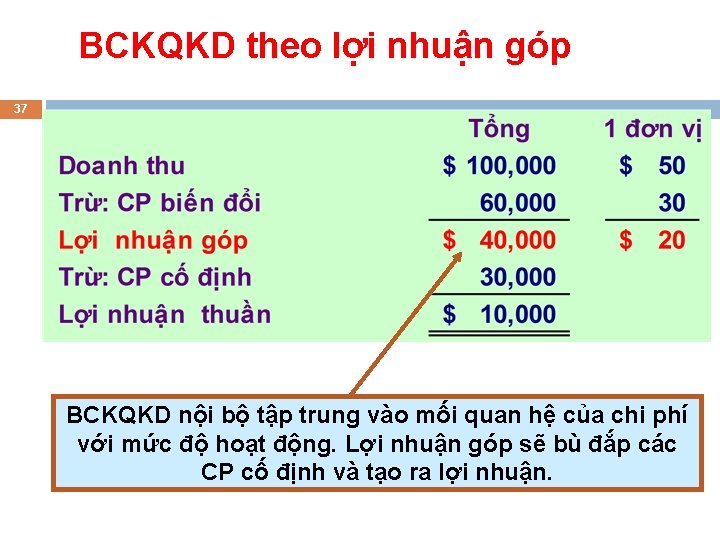 BCKQKD theo lợi nhuận góp 37 BCKQKD nội bộ tập trung vào mối quan