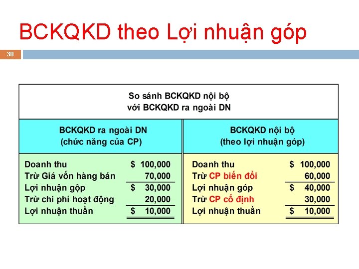 BCKQKD theo Lợi nhuận góp 38 