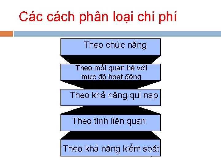 Các cách phân loại chi phí Theo chức năng Theo mối quan hệ với