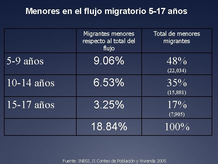 Menores en el flujo migratorio 5 -17 años 5 -9 años Migrantes menores respecto