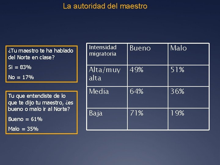 La autoridad del maestro ¿Tu maestro te ha hablado del Norte en clase? Si
