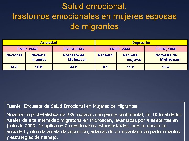 Salud emocional: trastornos emocionales en mujeres esposas de migrantes Ansiedad ENEP, 2003 Nacional mujeres
