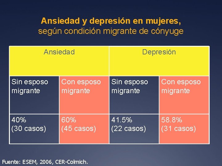 Ansiedad y depresión en mujeres, según condición migrante de cónyuge Ansiedad Depresión Sin esposo