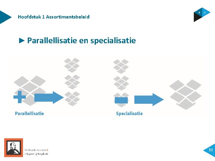 Hoofdstuk 1 Assortimentsbeleid ► Parallellisatie en specialisatie 11 