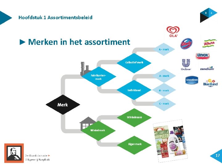 Hoofdstuk 1 Assortimentsbeleid ► Merken in het assortiment 17 