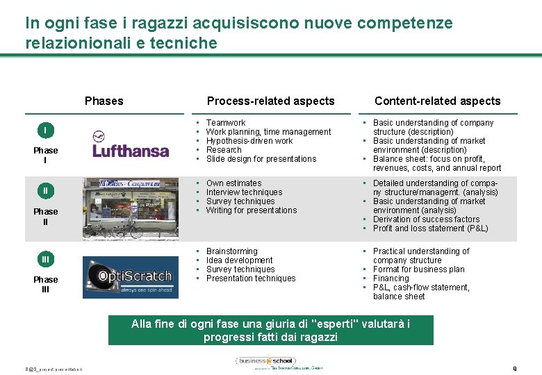 In ogni fase i ragazzi acquisiscono nuove competenze relazionionali e tecniche Phases I Phase