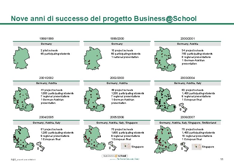 Nove anni di successo del progetto Business@School 1998/1999/2000/2001 Germany, Austria 2 pilot schools 60