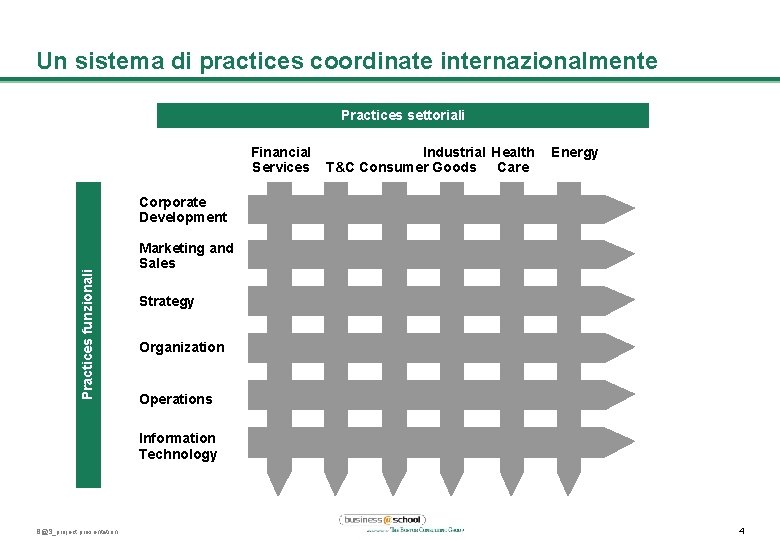 Un sistema di practices coordinate internazionalmente Practices settoriali Financial Services Industrial Health T&C Consumer