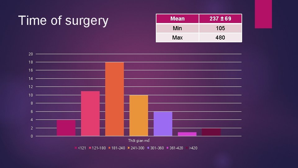 Time of surgery Mean 237 ± 69 Min 105 Max 480 20 18 16