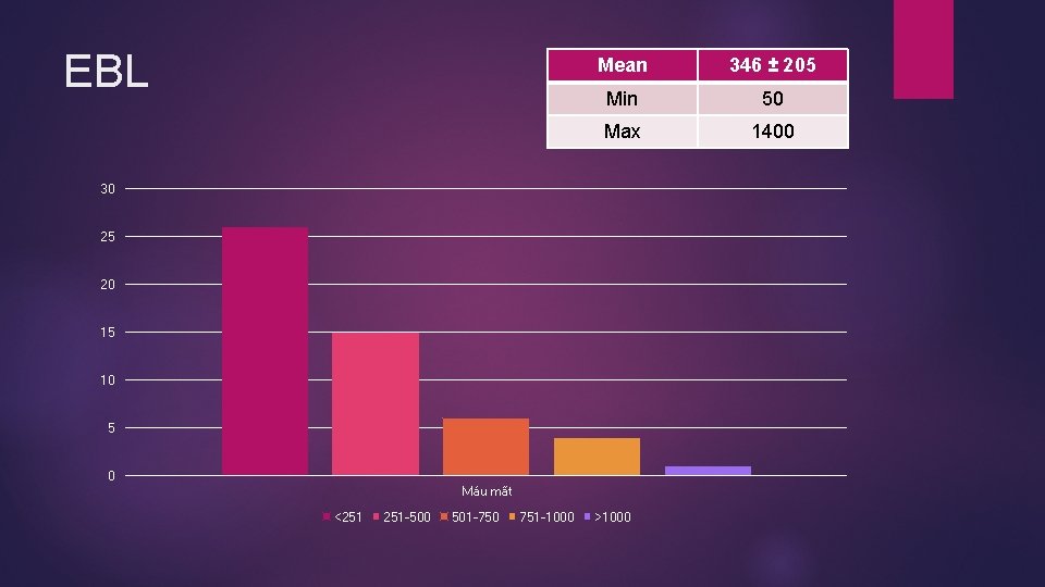 EBL Mean 346 ± 205 Min 50 Max 1400 30 25 20 15 10