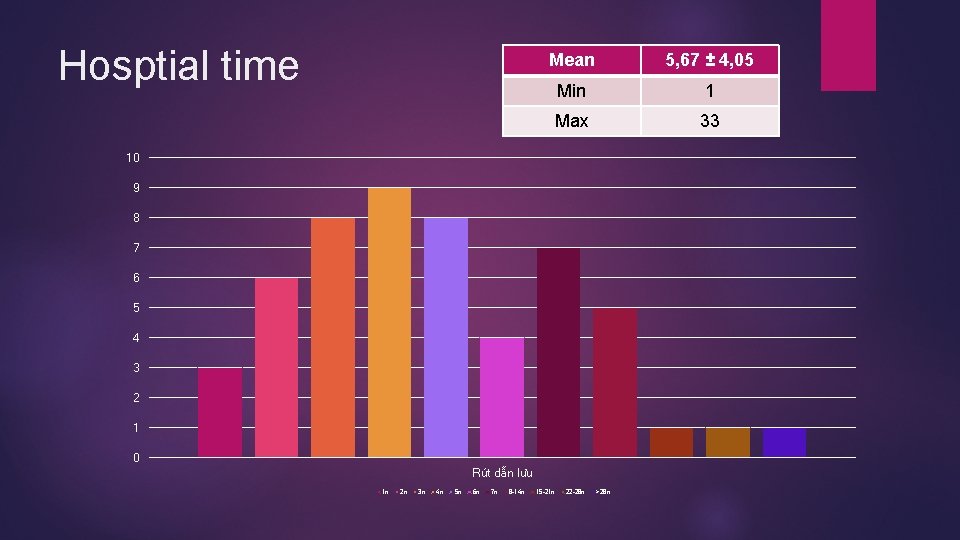 Hosptial time Mean 5, 67 ± 4, 05 Min 1 Max 33 10 9