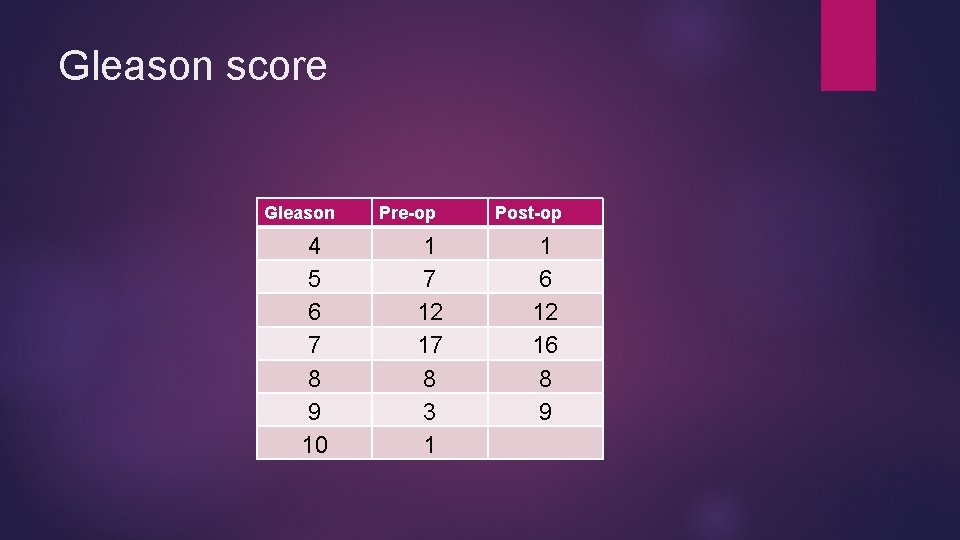 Gleason score Gleason 4 5 6 7 8 9 10 Pre-op 1 7 12