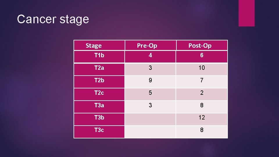 Cancer stage Stage Pre-Op Post-Op T 1 b 4 6 T 2 a 3