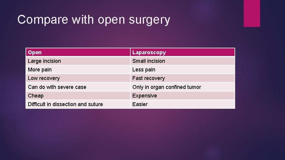 Compare with open surgery Open Laparoscopy Large incision Small incision More pain Less pain