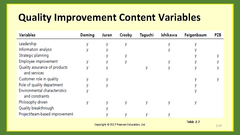 Quality Improvement Content Variables Copyright © 2017 Pearson Education, Ltd. Table 2 -7 2