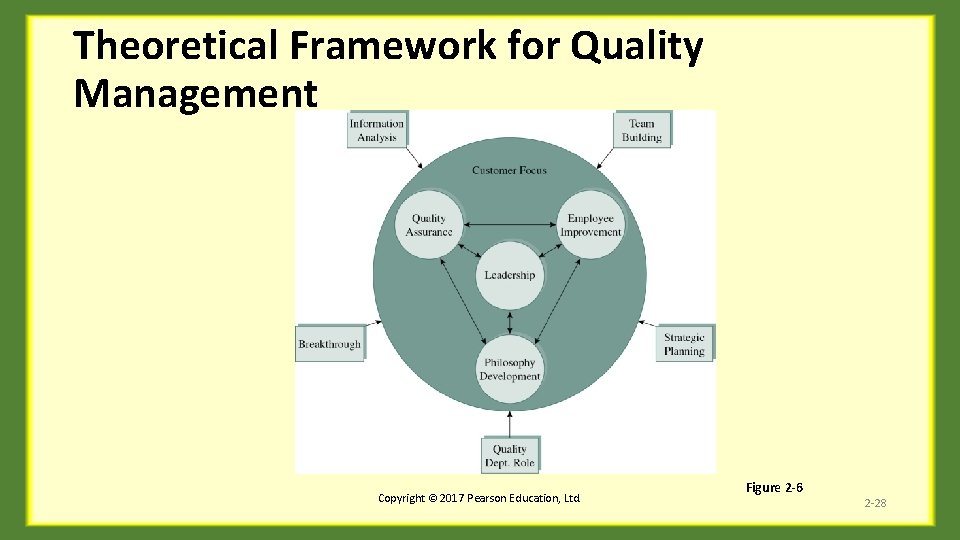 Theoretical Framework for Quality Management Copyright © 2017 Pearson Education, Ltd. Figure 2 -6