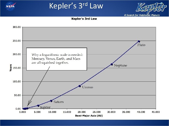 Kepler’s 3 rd Law A Search for Habitable Planets 