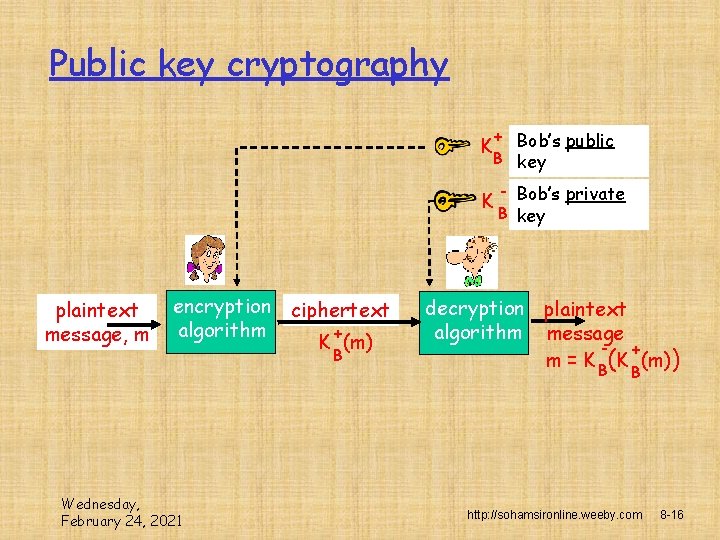 Public key cryptography + Bob’s public B key K K plaintext message, m encryption