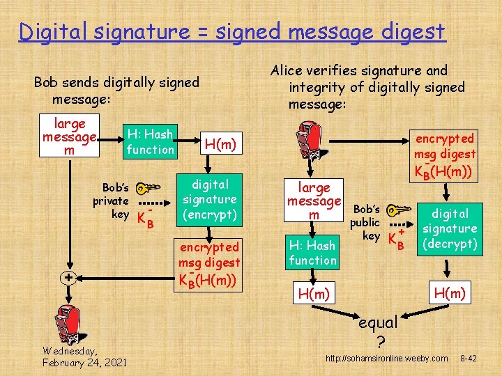 Digital signature = signed message digest Alice verifies signature and integrity of digitally signed