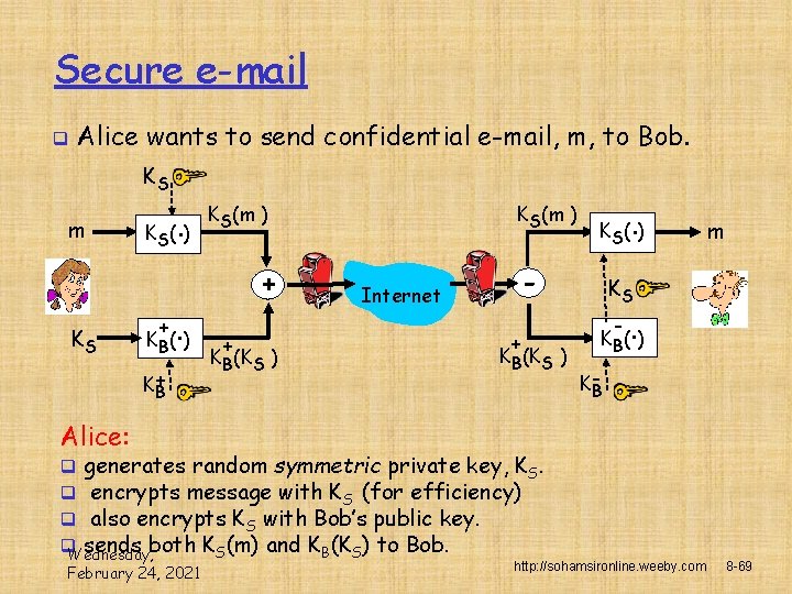 Secure e-mail q Alice wants to send confidential e-mail, m, to Bob. KS m