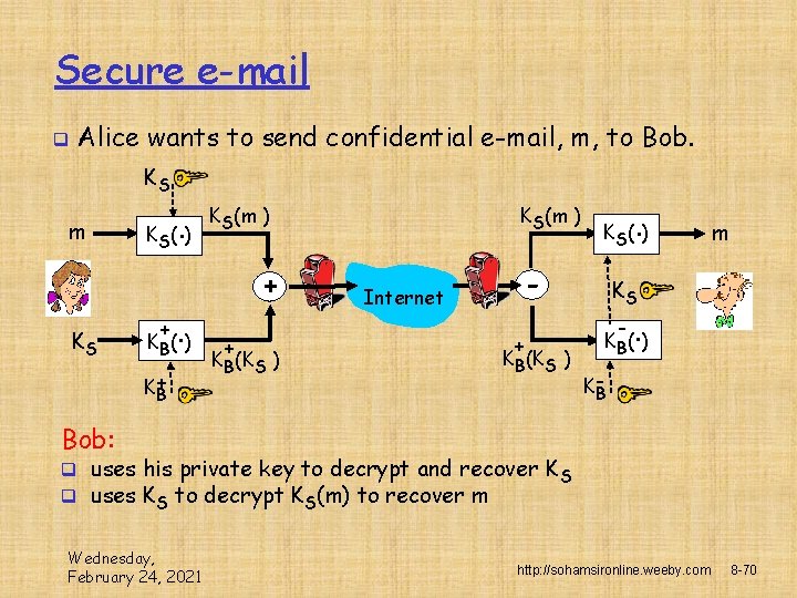Secure e-mail q Alice wants to send confidential e-mail, m, to Bob. KS m