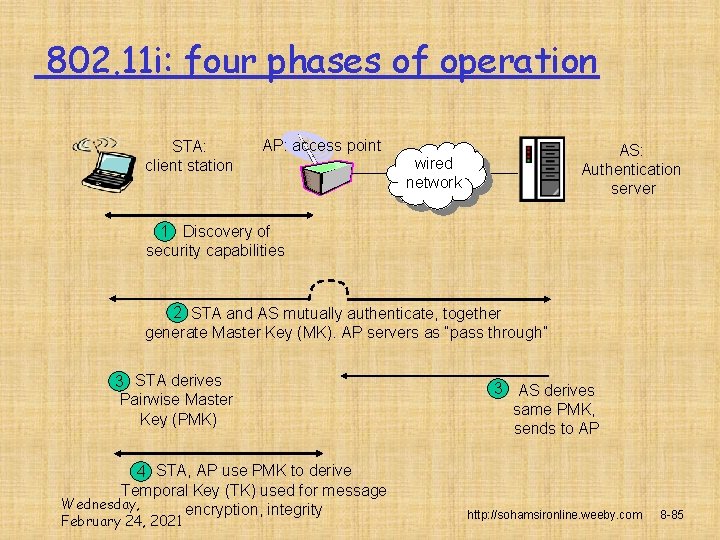 802. 11 i: four phases of operation STA: client station AP: access point AS: