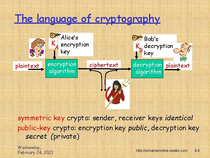 The language of cryptography Alice’s K encryption A key plaintext encryption algorithm Bob’s K