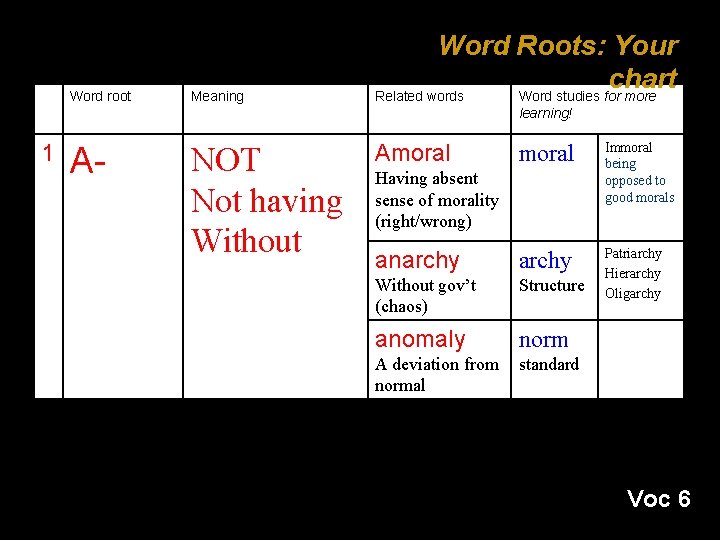 Word root Meaning Word Roots: Your chart Related words Word studies for more learning!