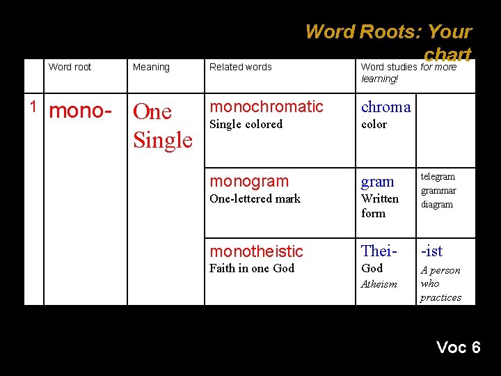 Word root Meaning Related words Word Roots: Your chart Word studies for more learning!