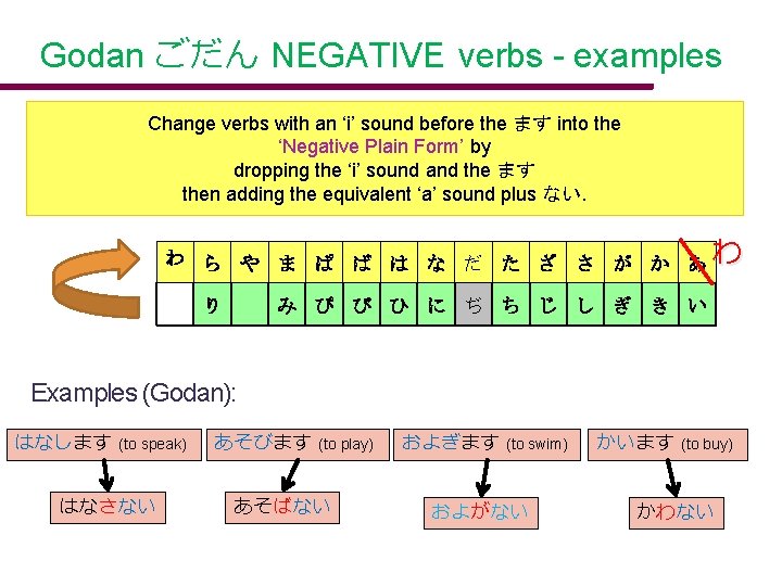 Godan ごだん NEGATIVE verbs - examples Change verbs with an ‘i’ sound before the