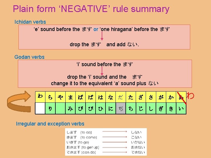 Plain form ‘NEGATIVE’ rule summary Ichidan verbs ‘e’ sound before the ます or ‘one