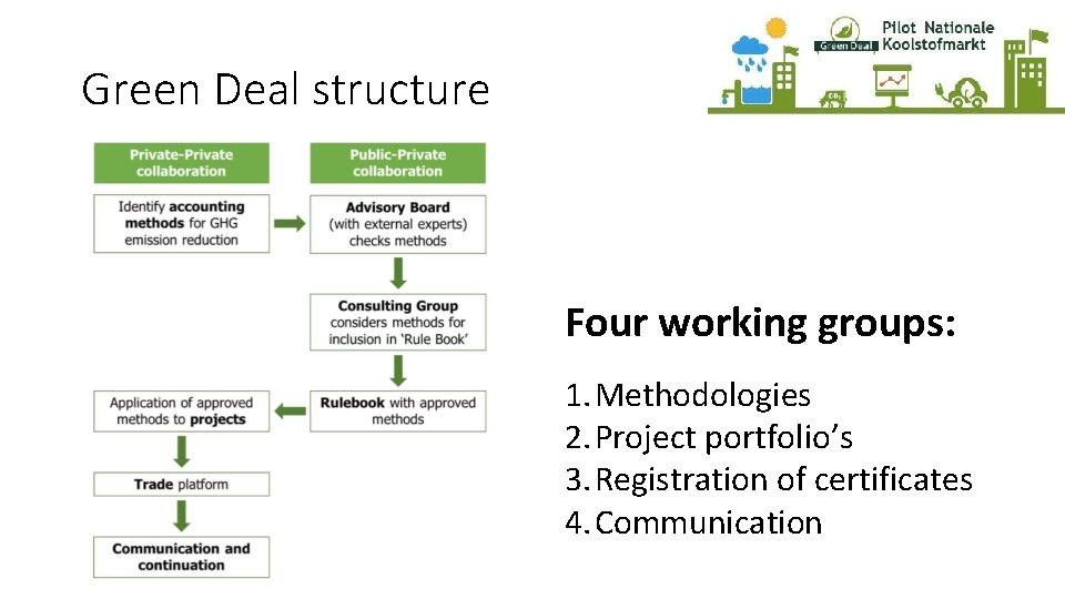 Green Deal structure Four working groups: 1. Methodologies 2. Project portfolio’s 3. Registration of