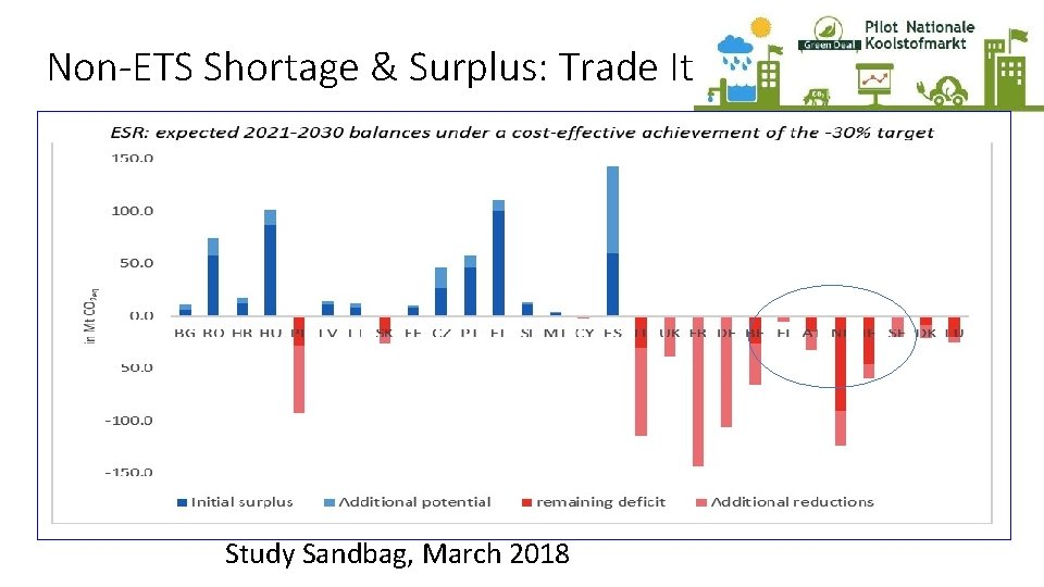 Non-ETS Shortage & Surplus: Trade It Study Sandbag, March 2018 