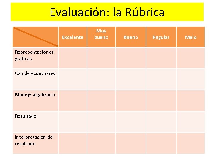 Evaluación: la Rúbrica Excelente Representaciones gráficas Uso de ecuaciones Manejo algebraico Resultado Interpretación del