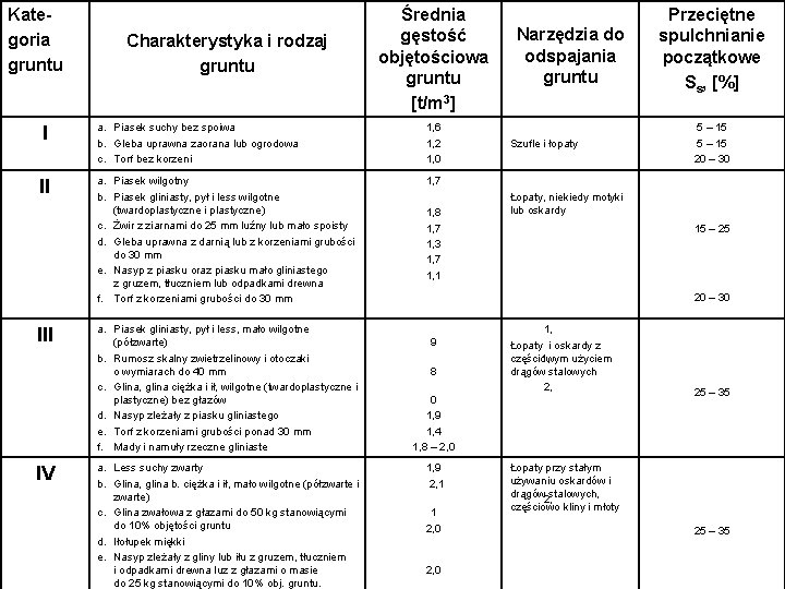 Kategoria gruntu Charakterystyka i rodzaj gruntu Średnia gęstość objętościowa gruntu [t/m 3] I a.