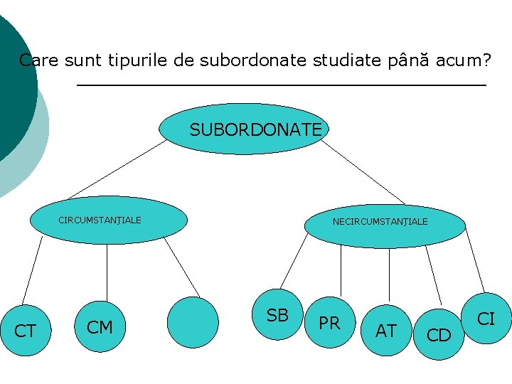 Care sunt tipurile de subordonate studiate până acum? SUBORDONATE CIRCUMSTANŢIALE CT CM NECIRCUMSTANŢIALE SB