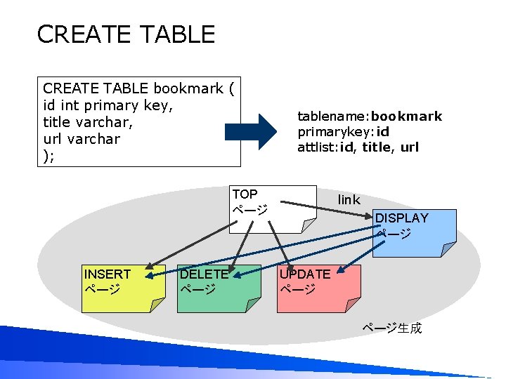 CREATE TABLE bookmark ( id int primary key, title varchar, url varchar ); tablename: