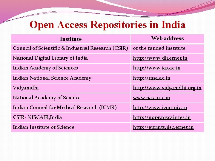 Open Access Repositories in India Institute Web address Council of Scientific & Industrial Research