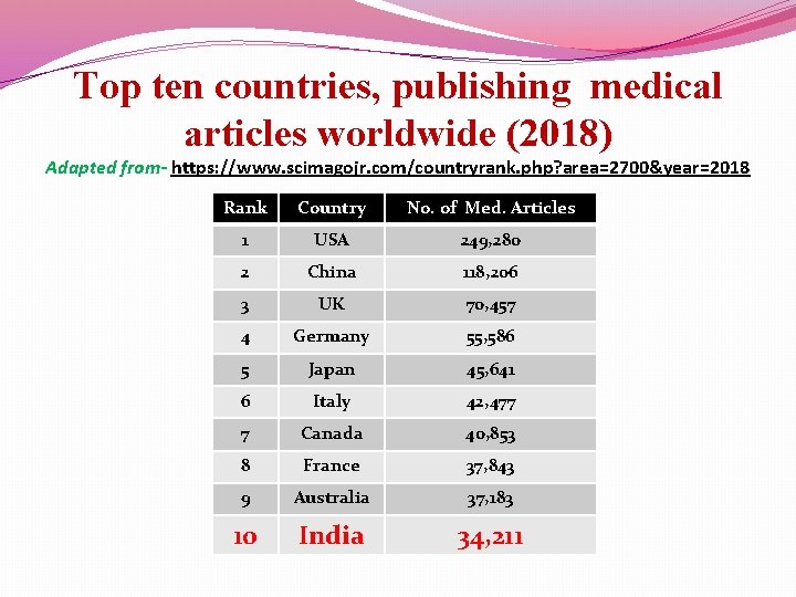 Top ten countries, publishing medical articles worldwide (2018) Adapted from- https: //www. scimagojr. com/countryrank.