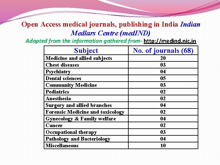 Open Access medical journals, publishing in Indian Medlars Centre (med. IND) Adapted from the