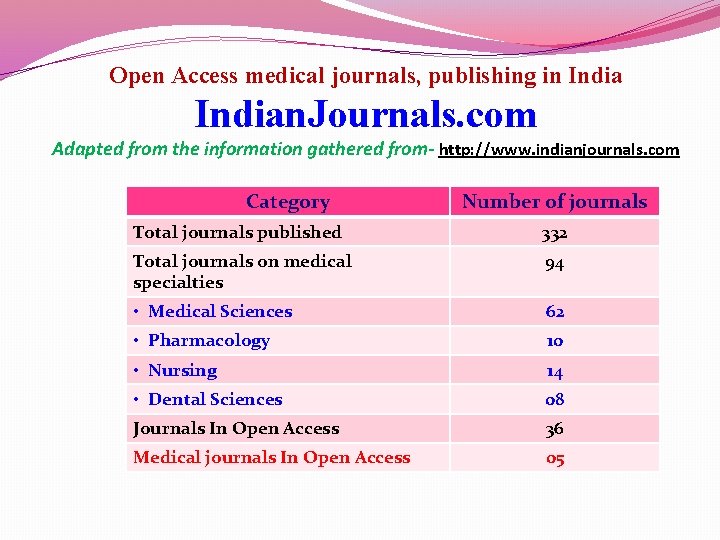 Open Access medical journals, publishing in Indian. Journals. com Adapted from the information gathered