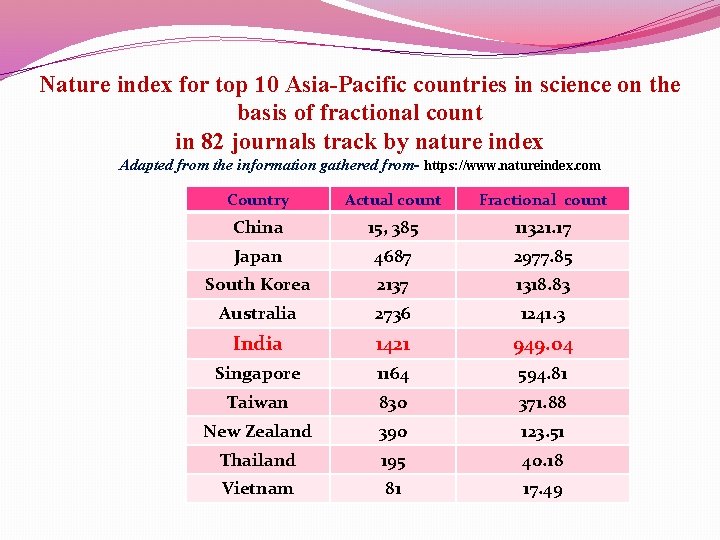 Nature index for top 10 Asia-Pacific countries in science on the basis of fractional