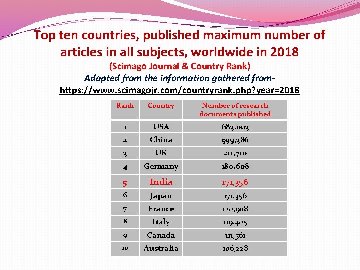 Top ten countries, published maximum number of articles in all subjects, worldwide in 2018