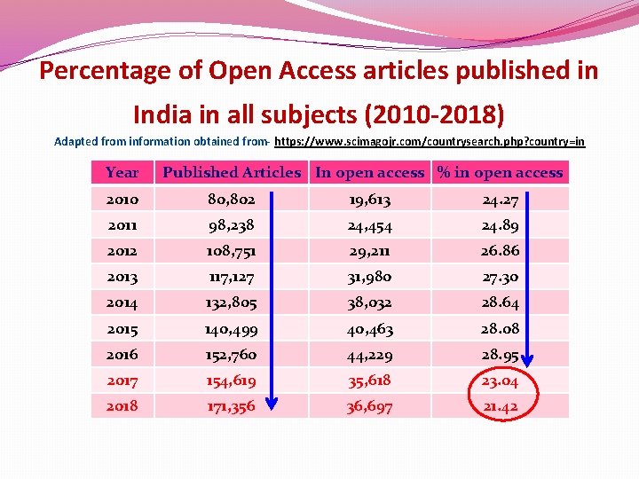 Percentage of Open Access articles published in India in all subjects (2010 -2018) Adapted