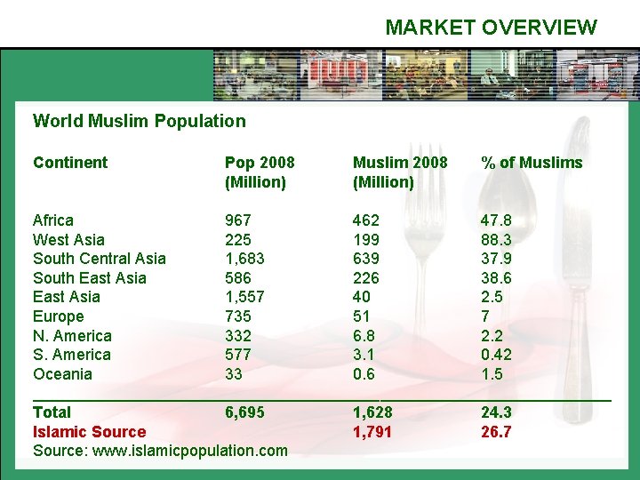 MARKET OVERVIEW World Muslim Population Continent Pop 2008 (Million) Muslim 2008 (Million) % of