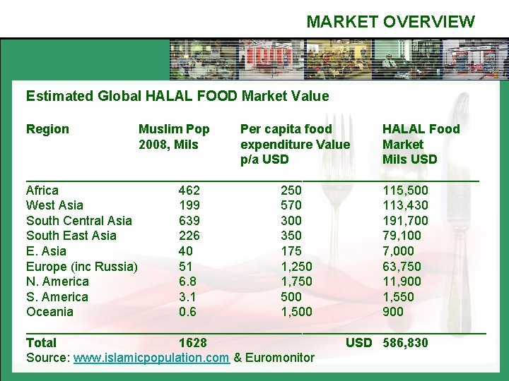 MARKET OVERVIEW Estimated Global HALAL FOOD Market Value Region Muslim Pop 2008, Mils Per