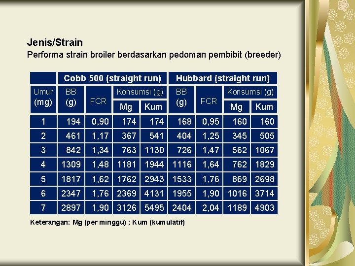 Jenis/Strain Performa strain broiler berdasarkan pedoman pembibit (breeder) Cobb 500 (straight run) Hubbard (straight