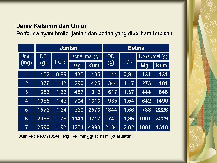 Jenis Kelamin dan Umur Performa ayam broiler jantan dan betina yang dipelihara terpisah Jantan