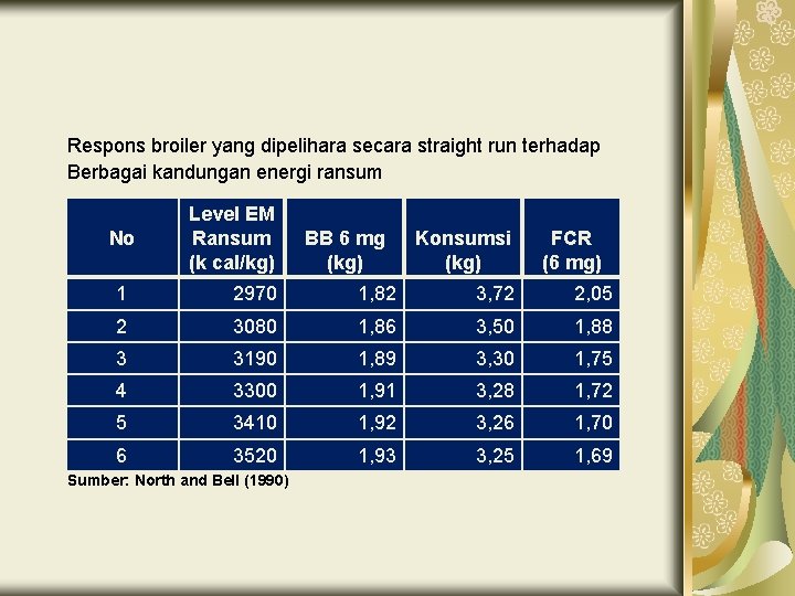Respons broiler yang dipelihara secara straight run terhadap Berbagai kandungan energi ransum No Level