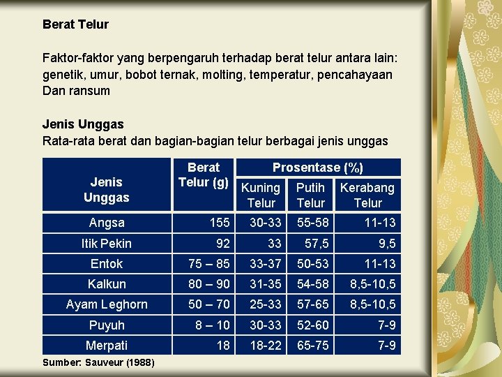 Berat Telur Faktor-faktor yang berpengaruh terhadap berat telur antara lain: genetik, umur, bobot ternak,